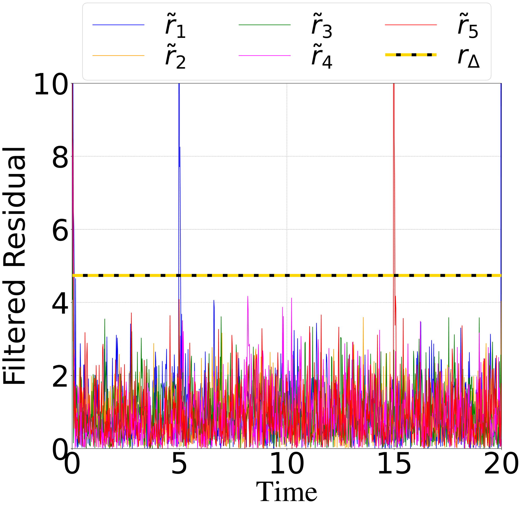 Differentiated residuals